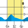 Ross Island tide chart for Wednesday, April 8, 2026