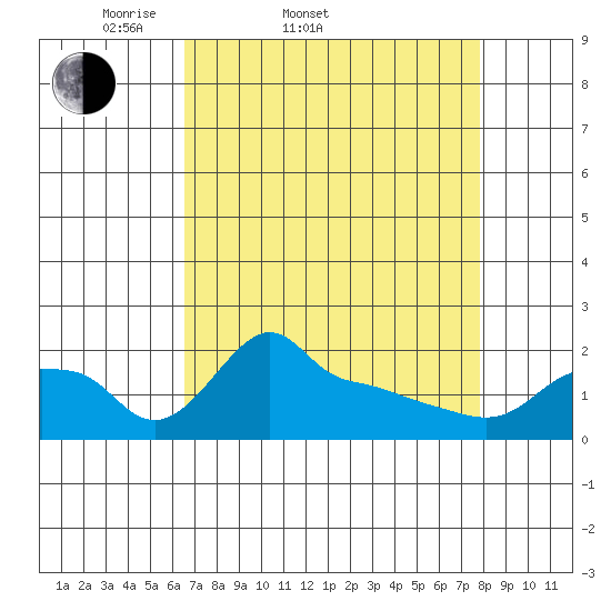 Ross Island tide chart for Thursday, April 9, 2026