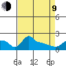 Ross Island tide chart for Thursday, April 9, 2026