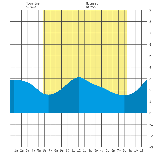 Ross Island tide chart for Sunday, May 10, 2026