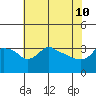 Ross Island tide chart for Sunday, May 10, 2026
