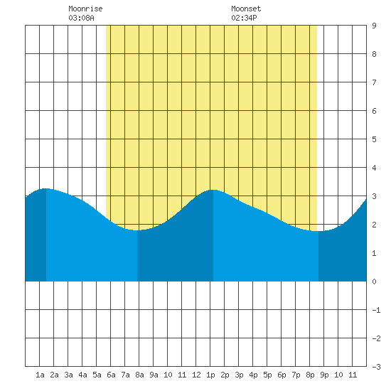 Ross Island tide chart for Monday, May 11, 2026