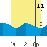 Ross Island tide chart for Monday, May 11, 2026