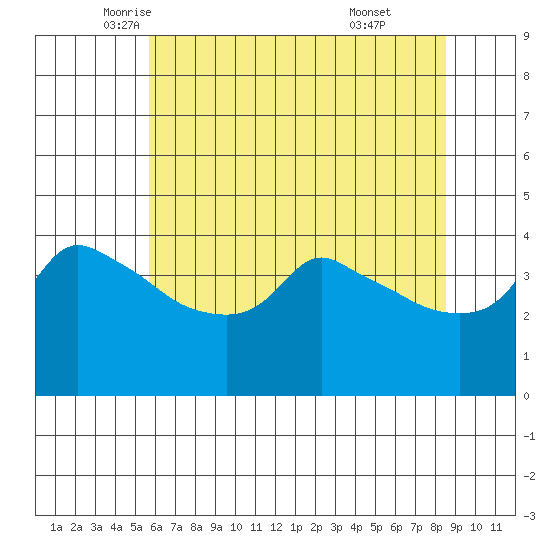 Ross Island tide chart for Tuesday, May 12, 2026