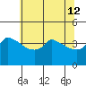 Ross Island tide chart for Tuesday, May 12, 2026