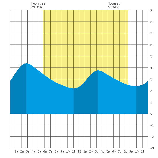 Ross Island tide chart for Wednesday, May 13, 2026