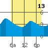 Ross Island tide chart for Wednesday, May 13, 2026