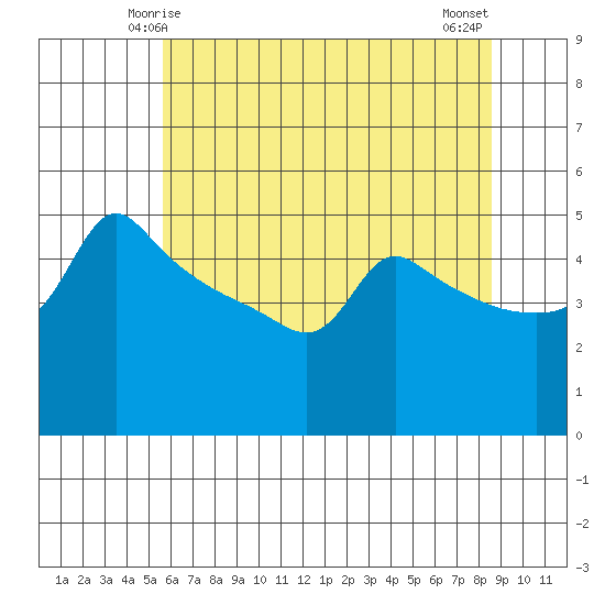 Ross Island tide chart for Thursday, May 14, 2026