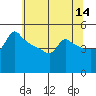 Ross Island tide chart for Thursday, May 14, 2026