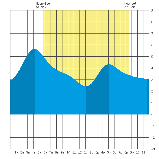 Ross Island tide chart for Friday, May 15, 2026