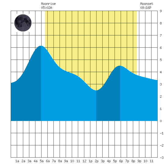 Ross Island tide chart for Saturday, May 16, 2026