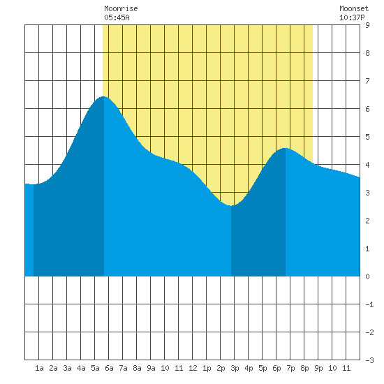 Ross Island tide chart for Sunday, May 17, 2026