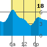Ross Island tide chart for Monday, May 18, 2026
