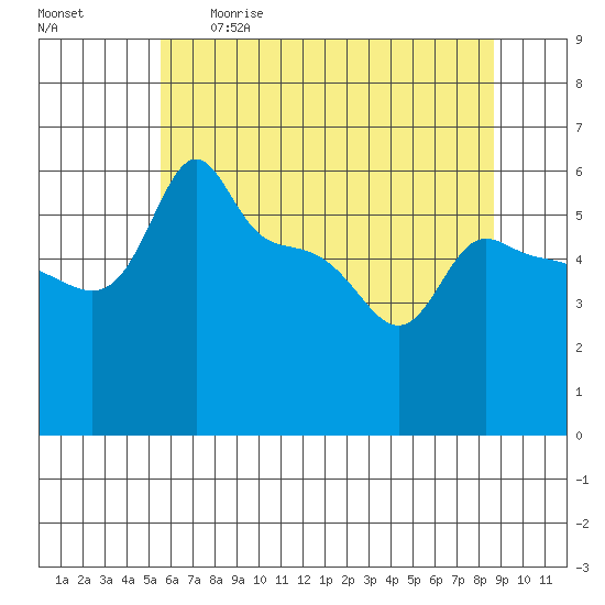 Ross Island tide chart for Tuesday, May 19, 2026