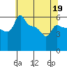 Ross Island tide chart for Tuesday, May 19, 2026