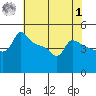 Ross Island tide chart for Friday, May 1, 2026