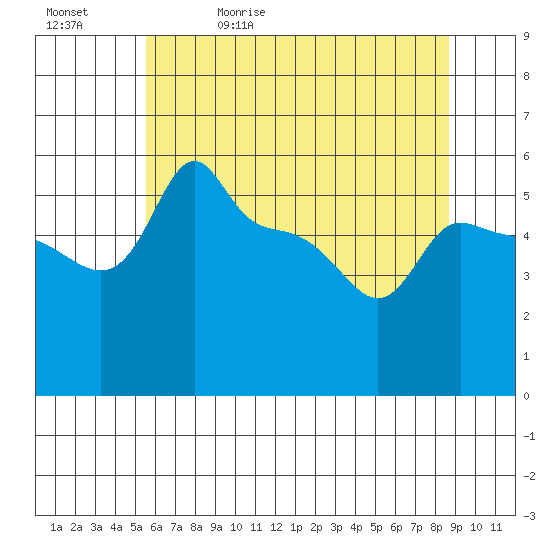 Ross Island tide chart for Wednesday, May 20, 2026