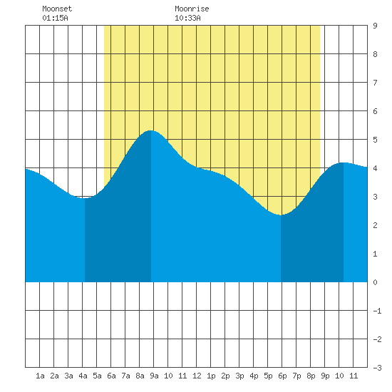Ross Island tide chart for Thursday, May 21, 2026