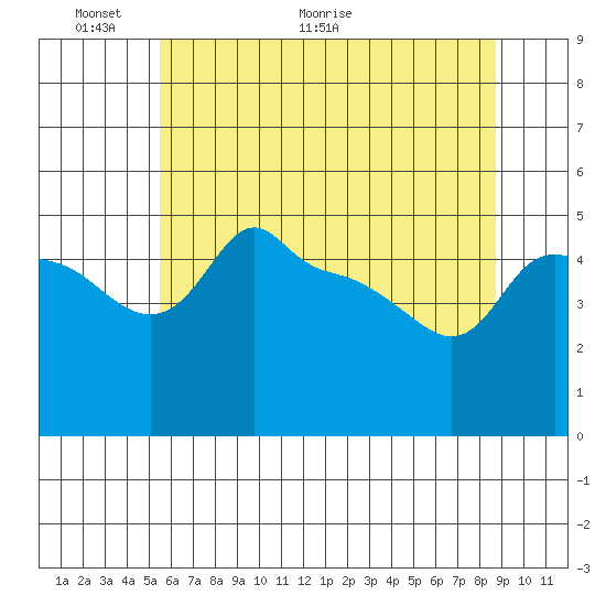 Ross Island tide chart for Friday, May 22, 2026