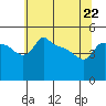 Ross Island tide chart for Friday, May 22, 2026