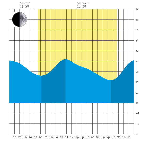 Ross Island tide chart for Saturday, May 23, 2026