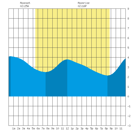 Ross Island tide chart for Sunday, May 24, 2026