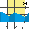 Ross Island tide chart for Sunday, May 24, 2026