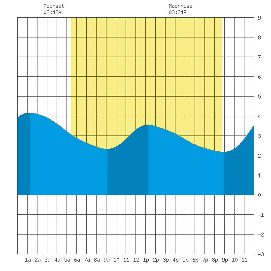 Ross Island tide chart for Monday, May 25, 2026