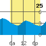Ross Island tide chart for Monday, May 25, 2026