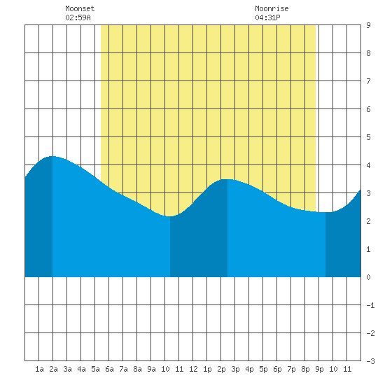 Ross Island tide chart for Tuesday, May 26, 2026