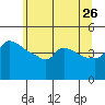 Ross Island tide chart for Tuesday, May 26, 2026