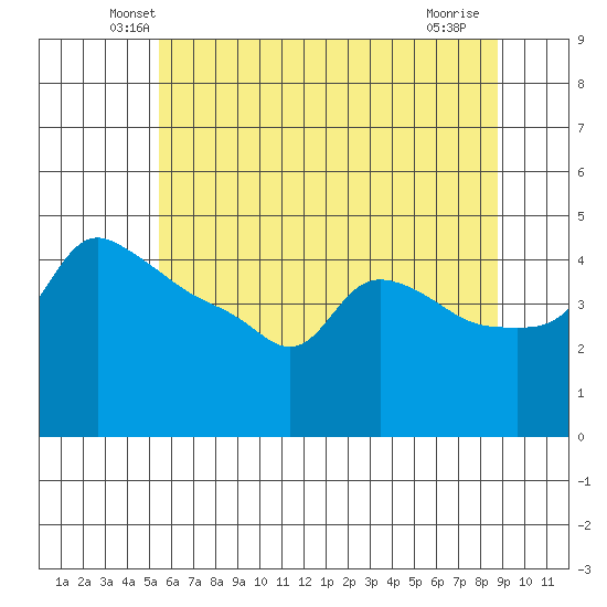 Ross Island tide chart for Wednesday, May 27, 2026