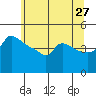Ross Island tide chart for Wednesday, May 27, 2026