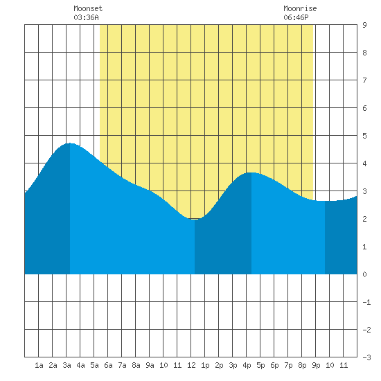 Ross Island tide chart for Thursday, May 28, 2026