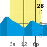 Ross Island tide chart for Thursday, May 28, 2026
