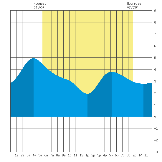 Ross Island tide chart for Friday, May 29, 2026
