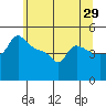 Ross Island tide chart for Friday, May 29, 2026