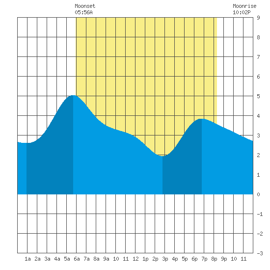 Ross Island tide chart for Saturday, May 2, 2026