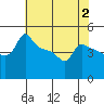 Ross Island tide chart for Saturday, May 2, 2026