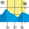 Ross Island tide chart for Sunday, May 31, 2026