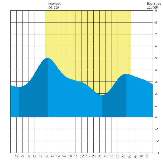 Ross Island tide chart for Sunday, May 3, 2026