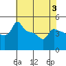 Ross Island tide chart for Sunday, May 3, 2026