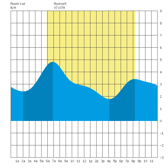 Ross Island tide chart for Monday, May 4, 2026