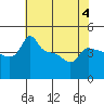 Ross Island tide chart for Monday, May 4, 2026