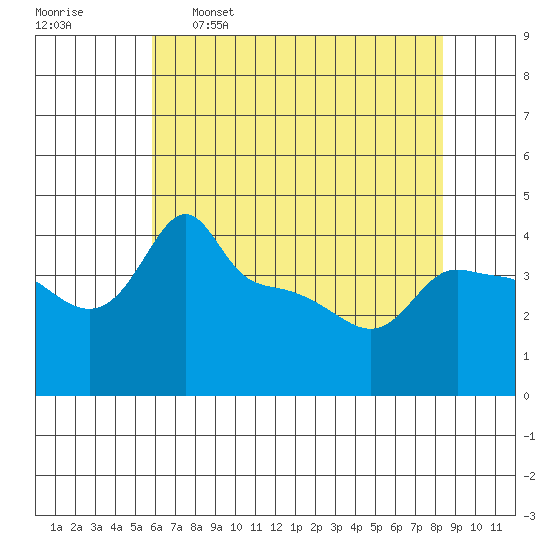 Ross Island tide chart for Tuesday, May 5, 2026