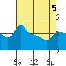 Ross Island tide chart for Tuesday, May 5, 2026