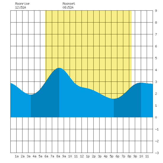 Ross Island tide chart for Wednesday, May 6, 2026