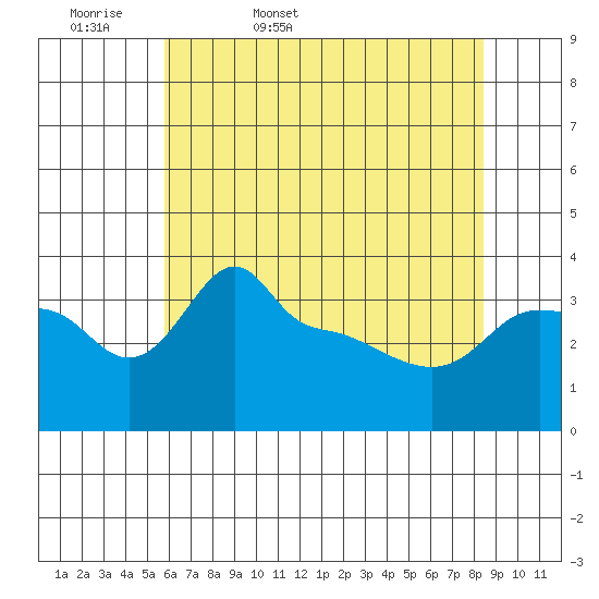 Ross Island tide chart for Thursday, May 7, 2026