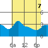Ross Island tide chart for Thursday, May 7, 2026