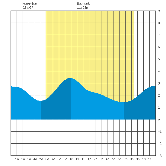 Ross Island tide chart for Friday, May 8, 2026